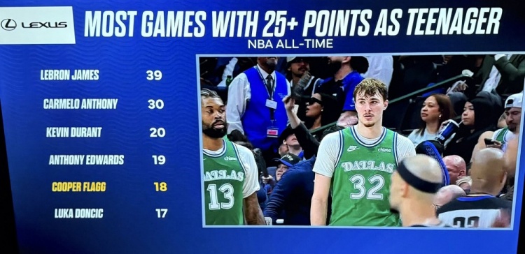 开云-青少年球员25+榜：詹姆斯39场断档第1 甜瓜第2 KD第3 弗拉格第5